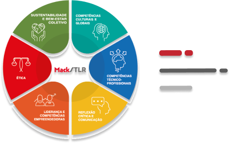 Imagem representando o MackSTLR, um programa inovador da Universidade Mackenzie. Na imagem tem um circulo contendo as 6 subdivisões que estão incluídas nas IATs do projeto MackSTLR.
